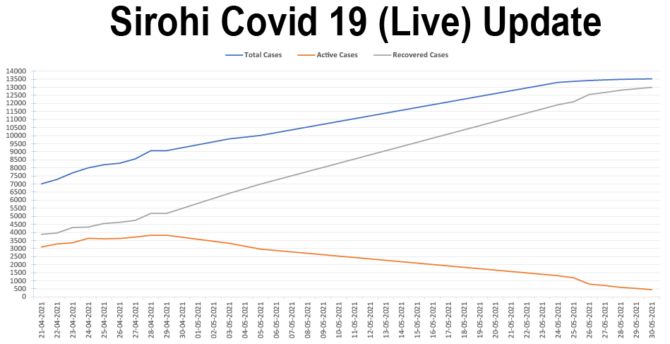 COVID SIROHI UPDATE
