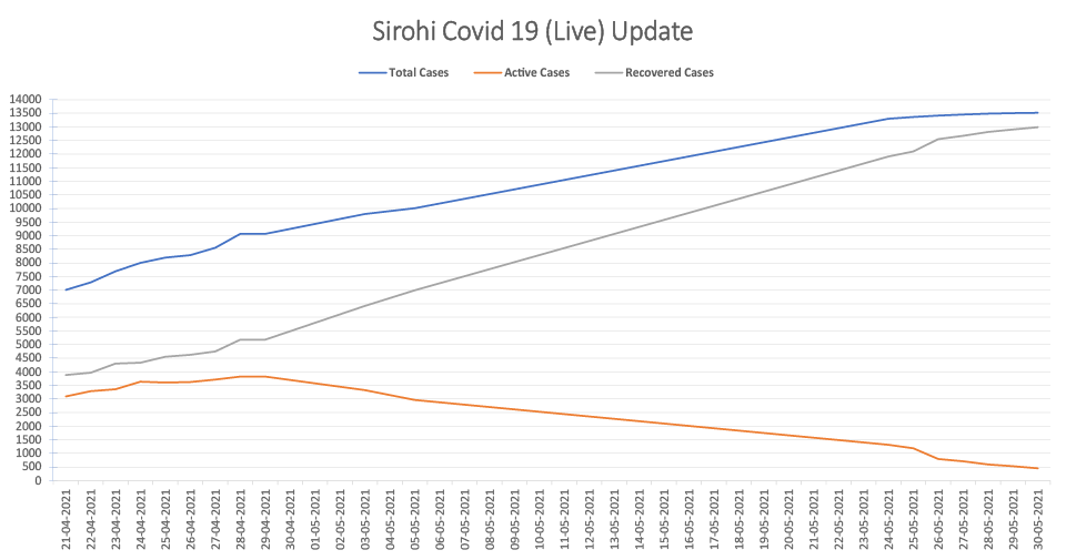 covid chart of sirohi